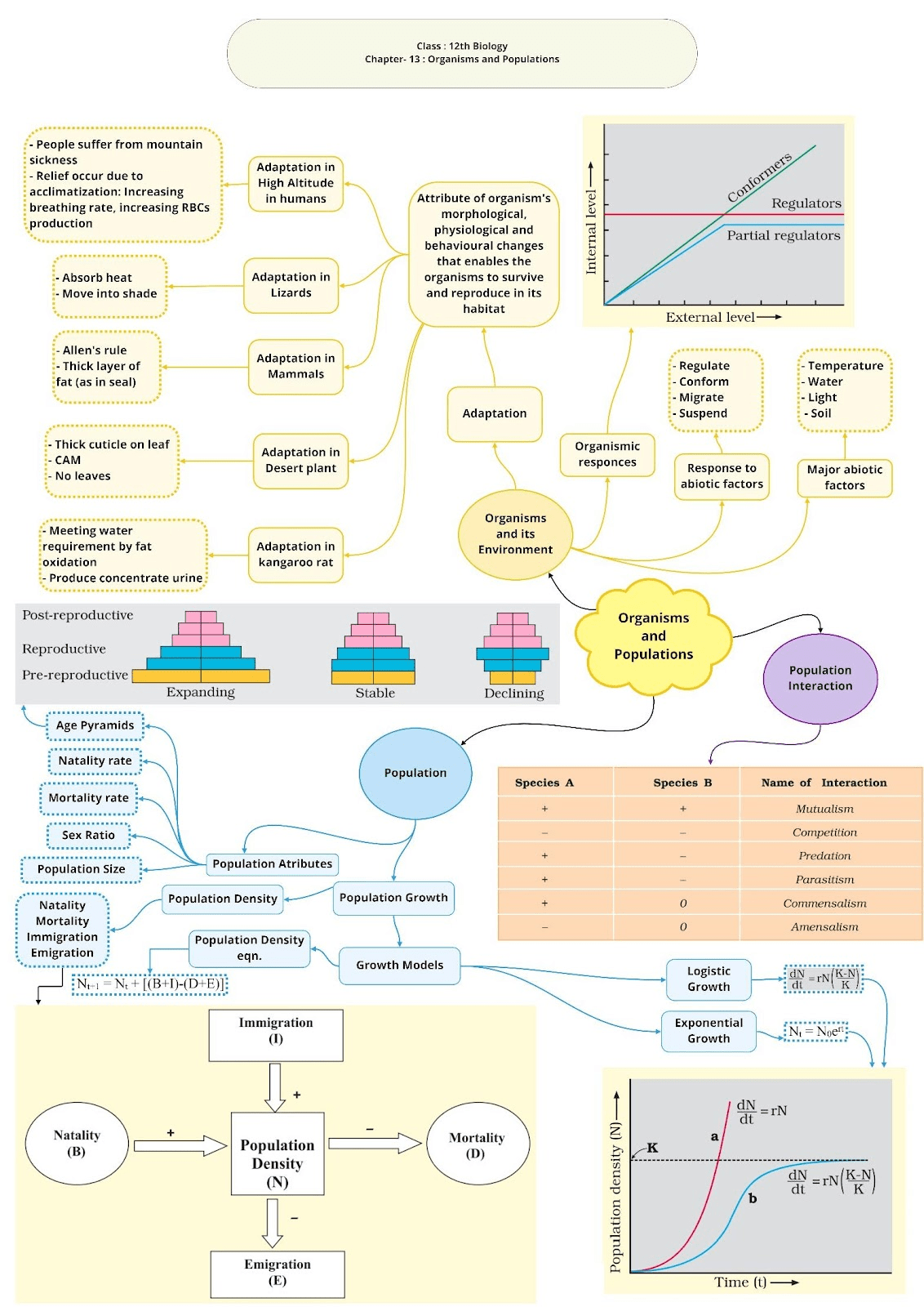 Class 12 Biology Chapter 13 Organisms and Populations Notes