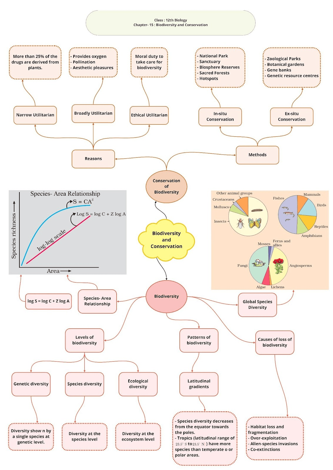 Class 12 Biology Chapter 15 Biodiversity And Conservation Notes