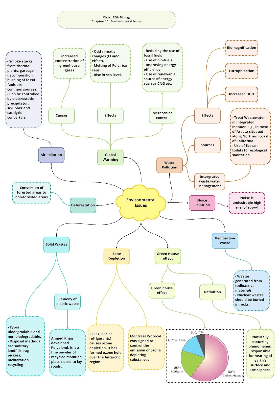 Class 12 Biology Chapter 16 Environmental Issues Notes