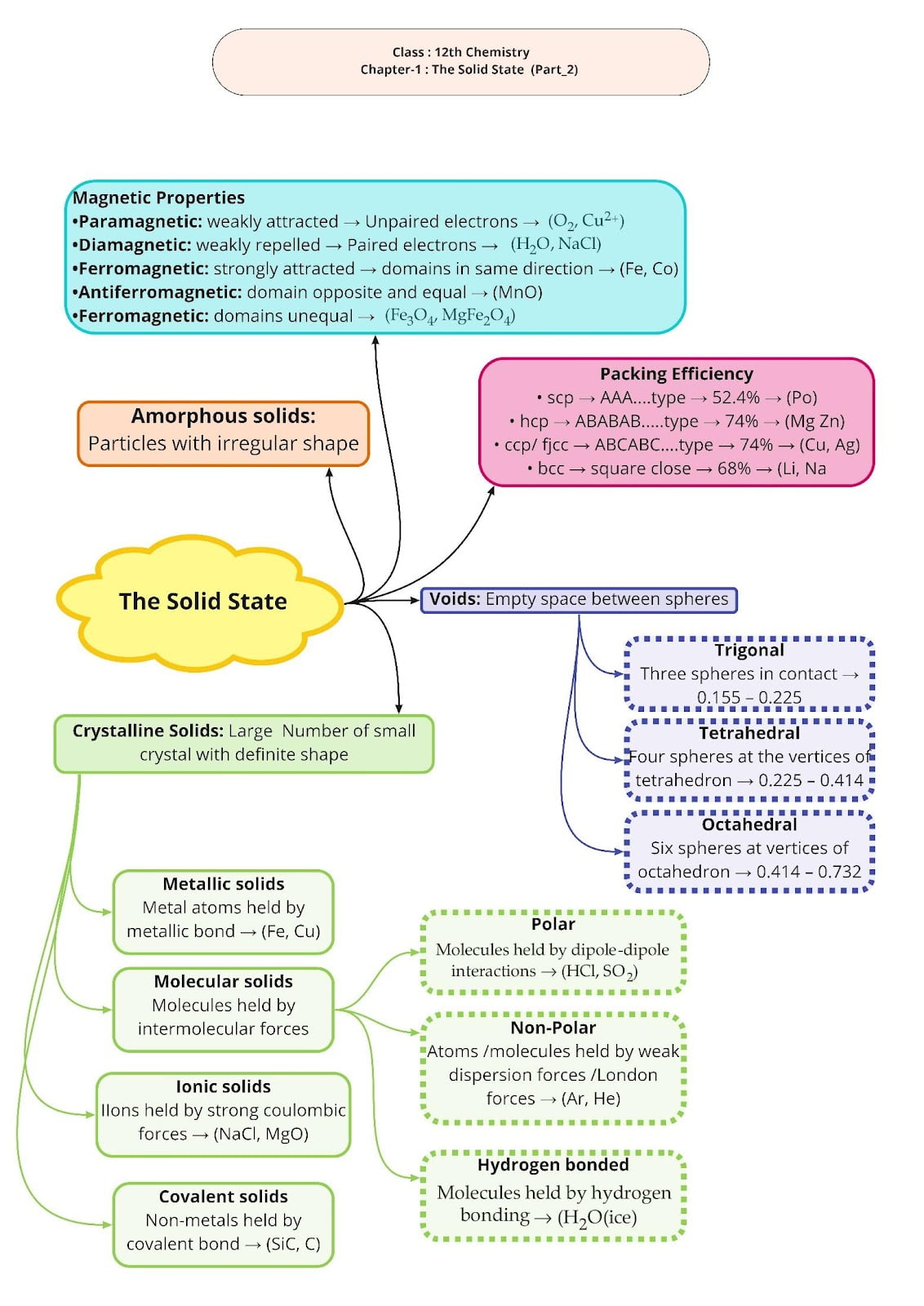 Class 12 Chemistry Chapter 1 The Solid State Notes