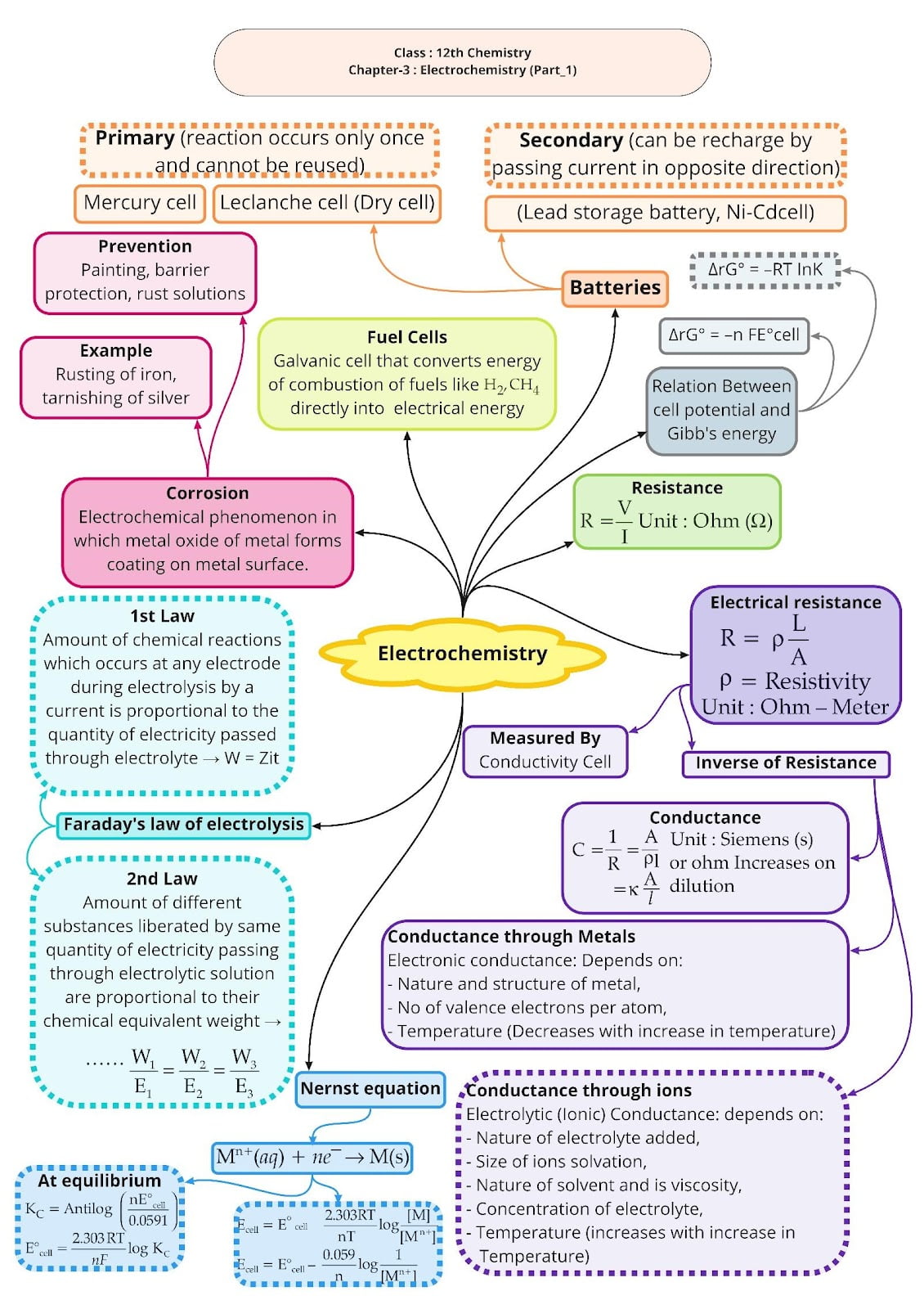 Class 12 Chemistry Chapter 3 Notes