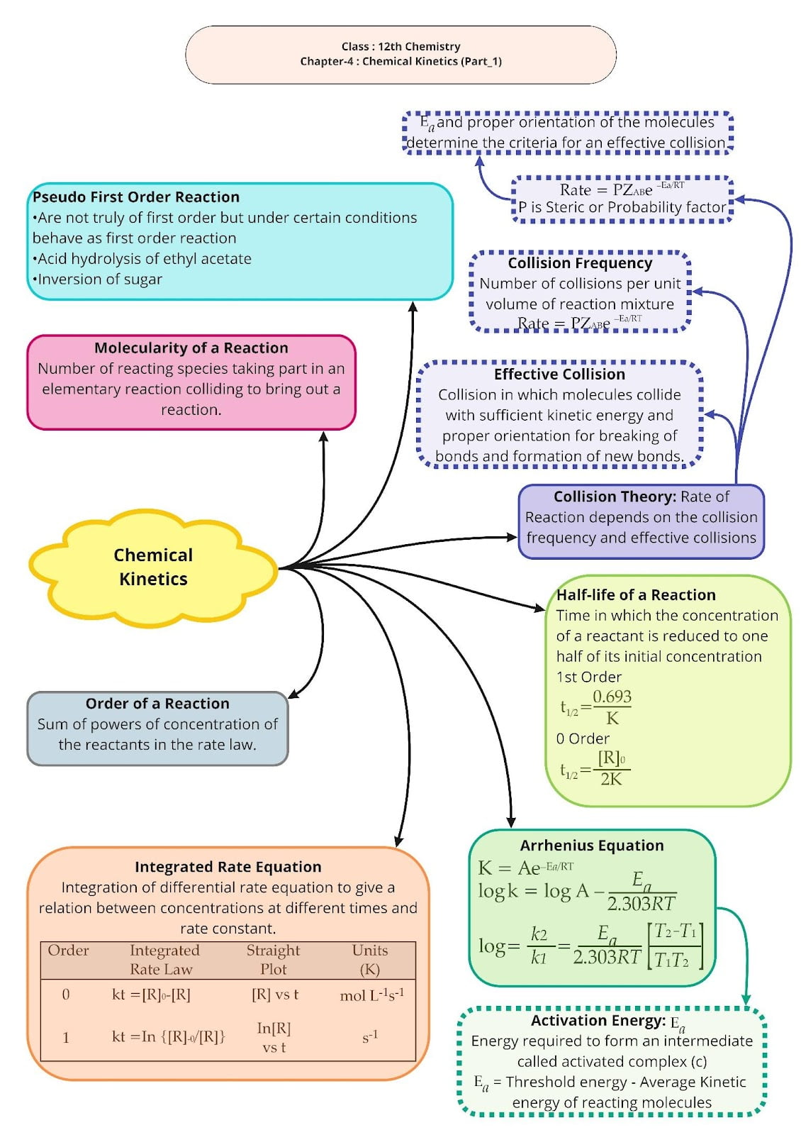 Class 12 Chemistry Chapter 4 Chemical Kinetics Notes