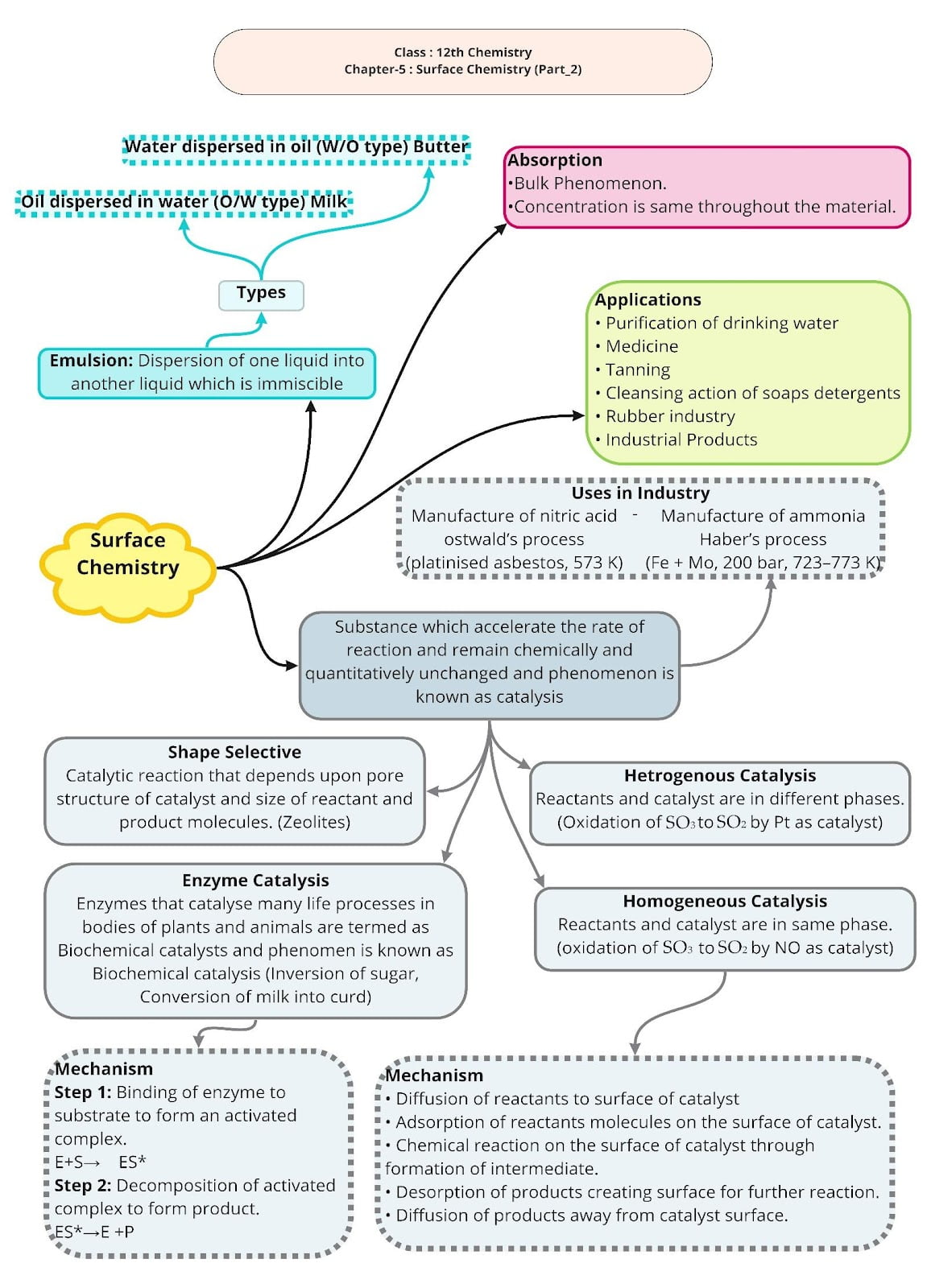 Class 12 Chemistry Chapter 5 Surface Chemistry Notes