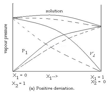 Class 12 Chemistry Chapter 2 Solutions Question Answer