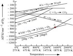 Class 12 Chemistry Chapter 6 Isolation of Elements Question Answer