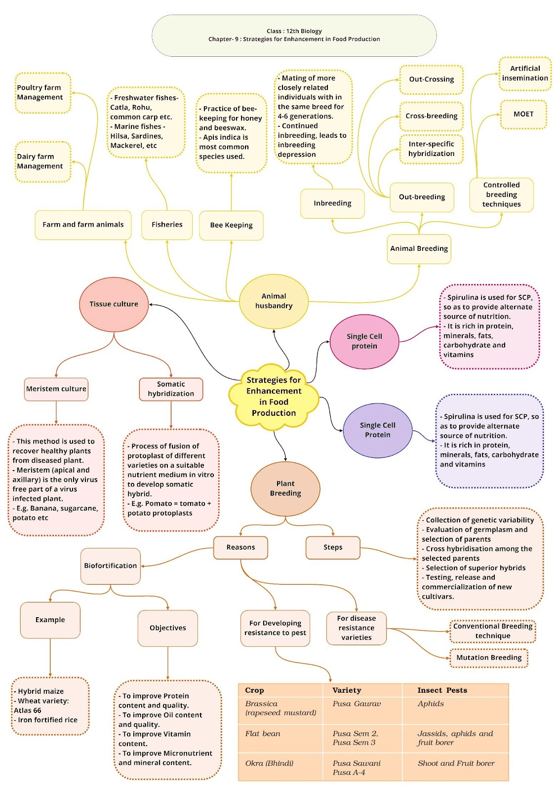 Class 12 Chapter 9 Strategies For Enhancement in Food Production Notes